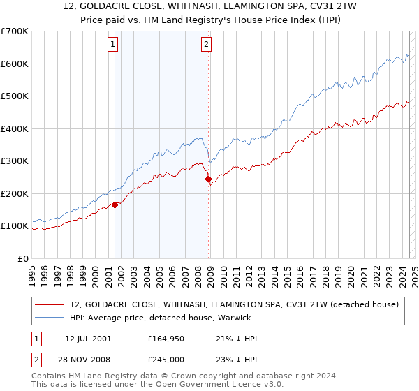 12, GOLDACRE CLOSE, WHITNASH, LEAMINGTON SPA, CV31 2TW: Price paid vs HM Land Registry's House Price Index