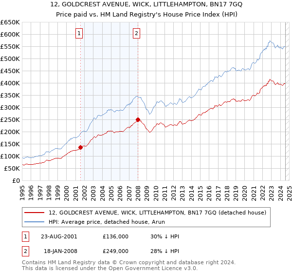 12, GOLDCREST AVENUE, WICK, LITTLEHAMPTON, BN17 7GQ: Price paid vs HM Land Registry's House Price Index