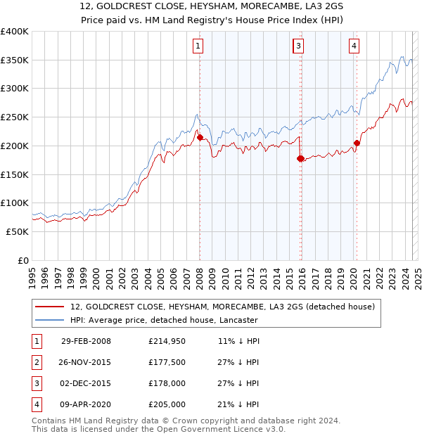 12, GOLDCREST CLOSE, HEYSHAM, MORECAMBE, LA3 2GS: Price paid vs HM Land Registry's House Price Index