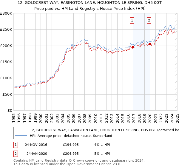 12, GOLDCREST WAY, EASINGTON LANE, HOUGHTON LE SPRING, DH5 0GT: Price paid vs HM Land Registry's House Price Index