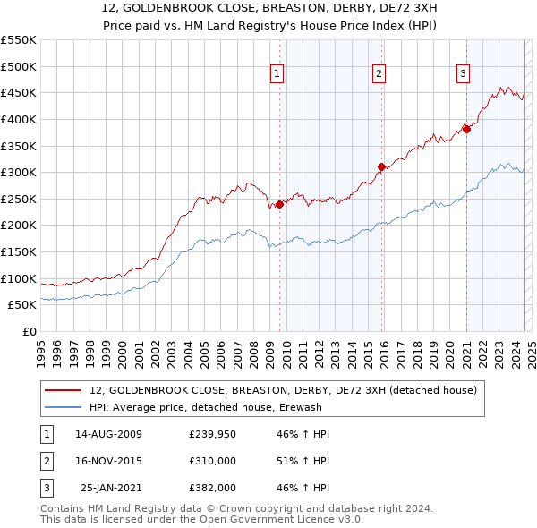 12, GOLDENBROOK CLOSE, BREASTON, DERBY, DE72 3XH: Price paid vs HM Land Registry's House Price Index