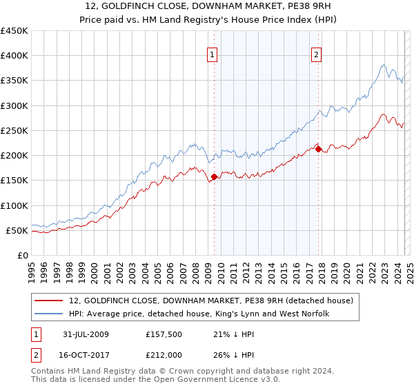 12, GOLDFINCH CLOSE, DOWNHAM MARKET, PE38 9RH: Price paid vs HM Land Registry's House Price Index