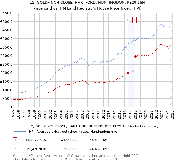 12, GOLDFINCH CLOSE, HARTFORD, HUNTINGDON, PE29 1SH: Price paid vs HM Land Registry's House Price Index