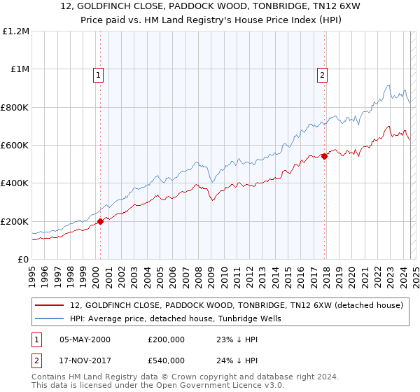 12, GOLDFINCH CLOSE, PADDOCK WOOD, TONBRIDGE, TN12 6XW: Price paid vs HM Land Registry's House Price Index