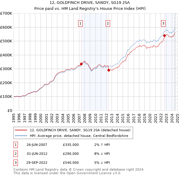 12, GOLDFINCH DRIVE, SANDY, SG19 2SA: Price paid vs HM Land Registry's House Price Index