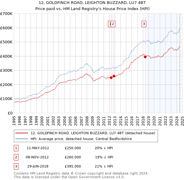 12, GOLDFINCH ROAD, LEIGHTON BUZZARD, LU7 4BT: Price paid vs HM Land Registry's House Price Index