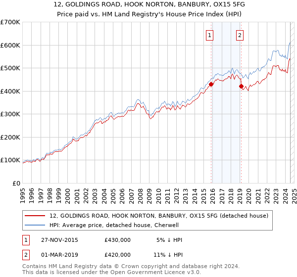 12, GOLDINGS ROAD, HOOK NORTON, BANBURY, OX15 5FG: Price paid vs HM Land Registry's House Price Index