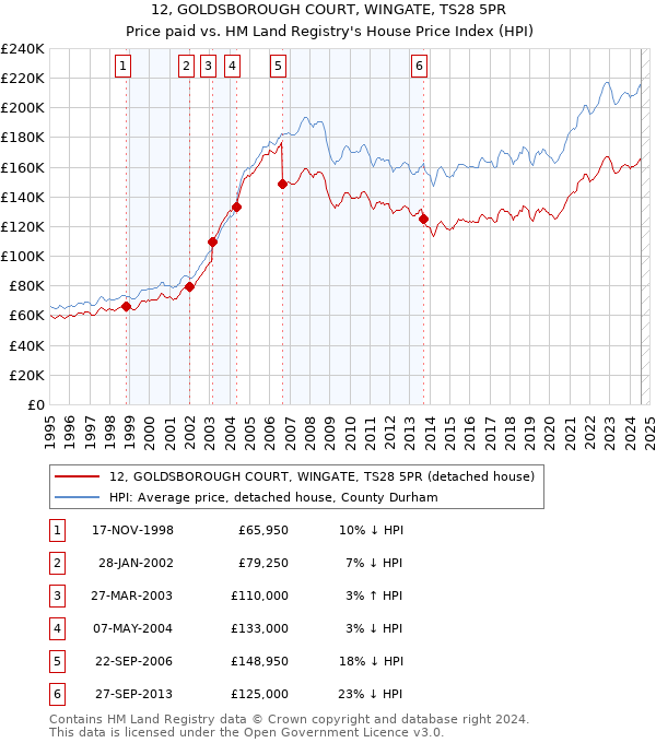 12, GOLDSBOROUGH COURT, WINGATE, TS28 5PR: Price paid vs HM Land Registry's House Price Index