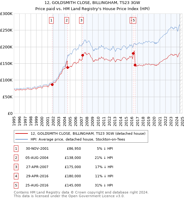 12, GOLDSMITH CLOSE, BILLINGHAM, TS23 3GW: Price paid vs HM Land Registry's House Price Index