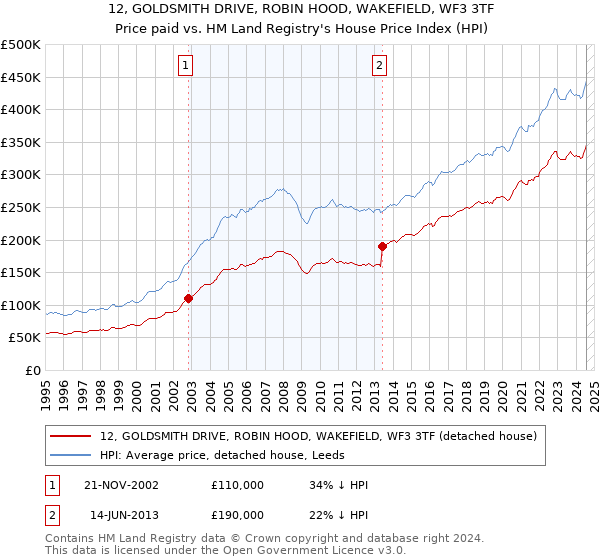 12, GOLDSMITH DRIVE, ROBIN HOOD, WAKEFIELD, WF3 3TF: Price paid vs HM Land Registry's House Price Index