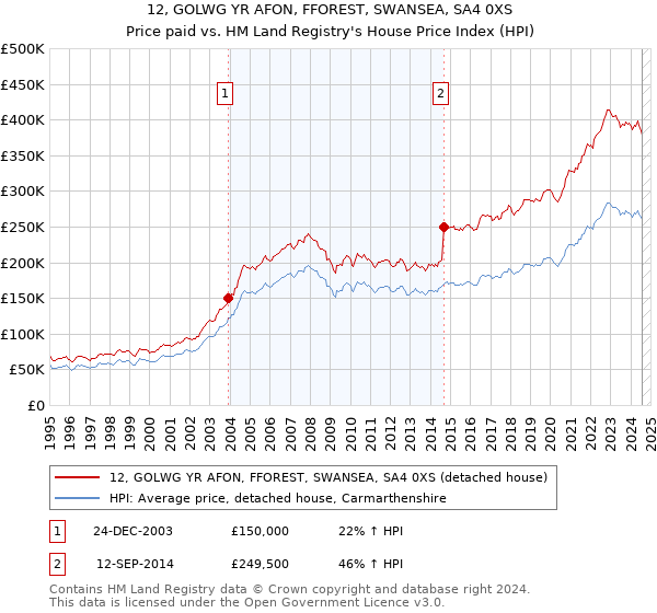 12, GOLWG YR AFON, FFOREST, SWANSEA, SA4 0XS: Price paid vs HM Land Registry's House Price Index