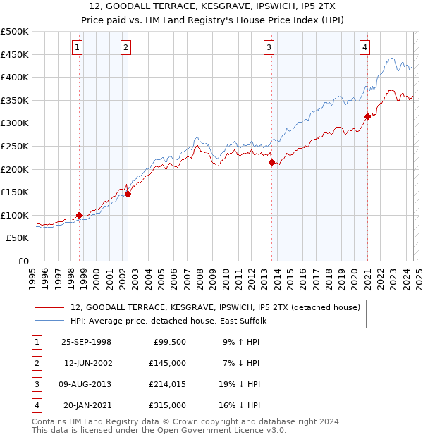 12, GOODALL TERRACE, KESGRAVE, IPSWICH, IP5 2TX: Price paid vs HM Land Registry's House Price Index