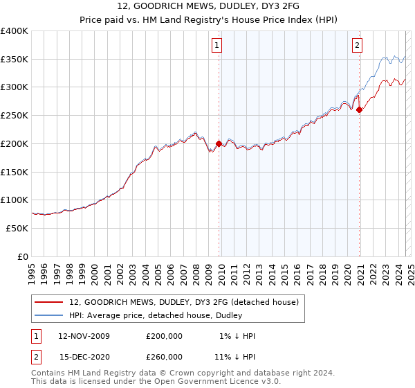 12, GOODRICH MEWS, DUDLEY, DY3 2FG: Price paid vs HM Land Registry's House Price Index