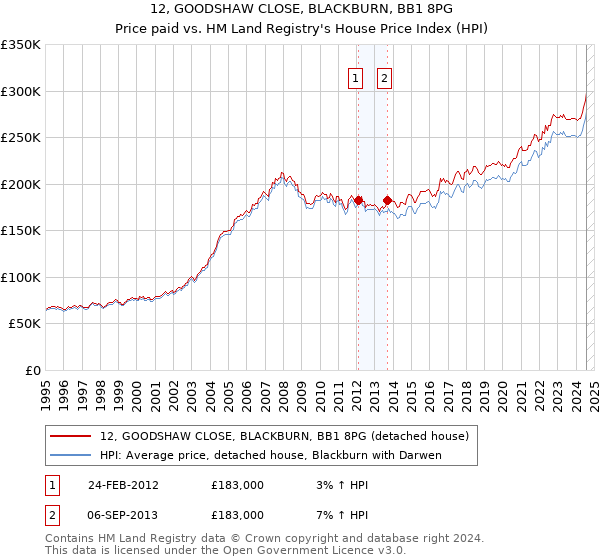 12, GOODSHAW CLOSE, BLACKBURN, BB1 8PG: Price paid vs HM Land Registry's House Price Index