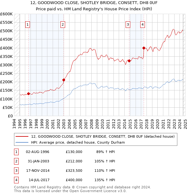 12, GOODWOOD CLOSE, SHOTLEY BRIDGE, CONSETT, DH8 0UF: Price paid vs HM Land Registry's House Price Index