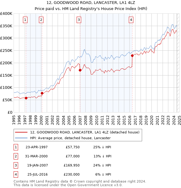 12, GOODWOOD ROAD, LANCASTER, LA1 4LZ: Price paid vs HM Land Registry's House Price Index