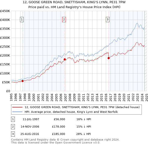 12, GOOSE GREEN ROAD, SNETTISHAM, KING'S LYNN, PE31 7PW: Price paid vs HM Land Registry's House Price Index