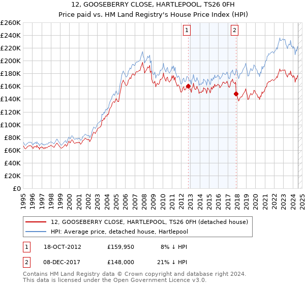 12, GOOSEBERRY CLOSE, HARTLEPOOL, TS26 0FH: Price paid vs HM Land Registry's House Price Index