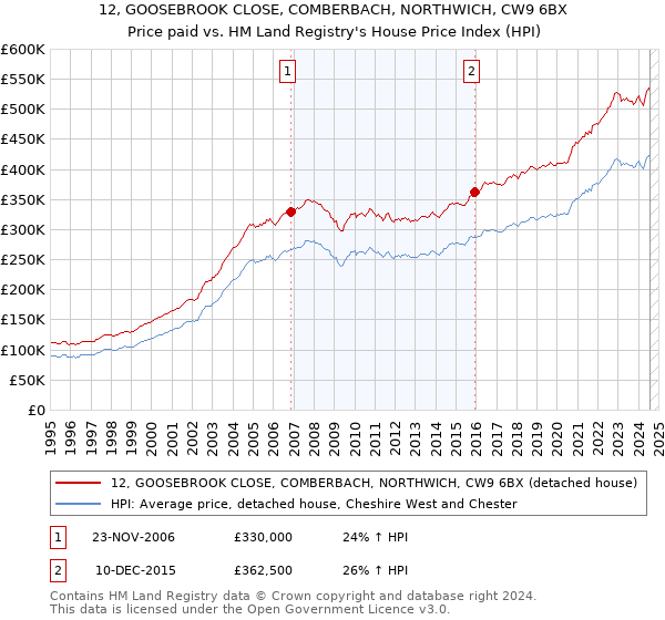 12, GOOSEBROOK CLOSE, COMBERBACH, NORTHWICH, CW9 6BX: Price paid vs HM Land Registry's House Price Index