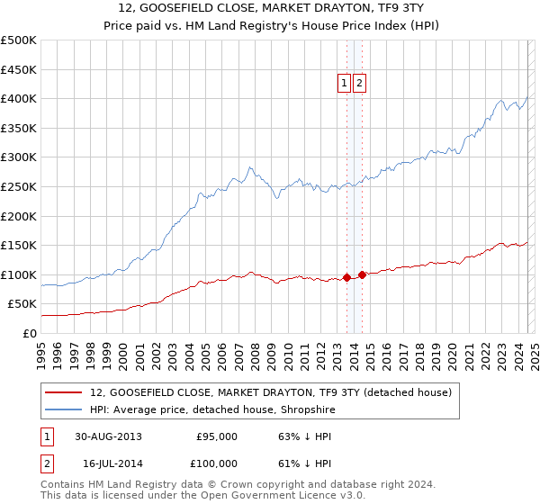 12, GOOSEFIELD CLOSE, MARKET DRAYTON, TF9 3TY: Price paid vs HM Land Registry's House Price Index