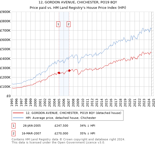 12, GORDON AVENUE, CHICHESTER, PO19 8QY: Price paid vs HM Land Registry's House Price Index