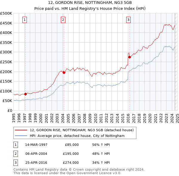 12, GORDON RISE, NOTTINGHAM, NG3 5GB: Price paid vs HM Land Registry's House Price Index