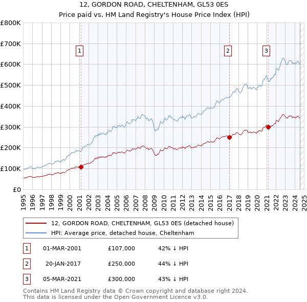 12, GORDON ROAD, CHELTENHAM, GL53 0ES: Price paid vs HM Land Registry's House Price Index