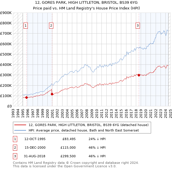 12, GORES PARK, HIGH LITTLETON, BRISTOL, BS39 6YG: Price paid vs HM Land Registry's House Price Index