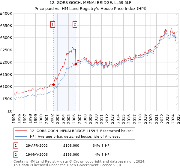 12, GORS GOCH, MENAI BRIDGE, LL59 5LF: Price paid vs HM Land Registry's House Price Index