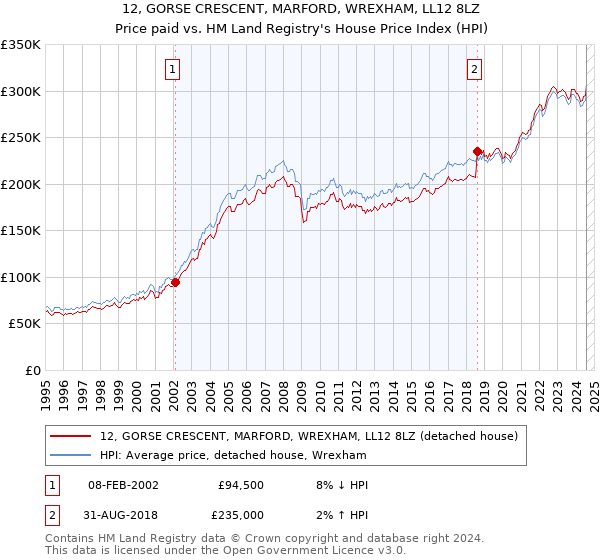 12, GORSE CRESCENT, MARFORD, WREXHAM, LL12 8LZ: Price paid vs HM Land Registry's House Price Index