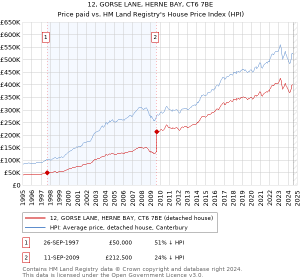 12, GORSE LANE, HERNE BAY, CT6 7BE: Price paid vs HM Land Registry's House Price Index