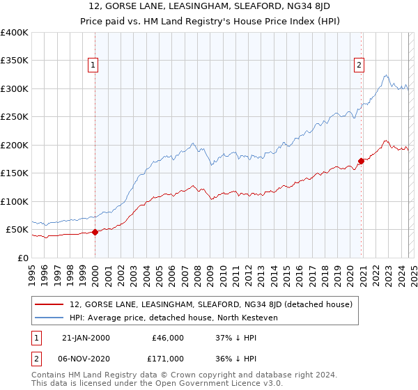 12, GORSE LANE, LEASINGHAM, SLEAFORD, NG34 8JD: Price paid vs HM Land Registry's House Price Index