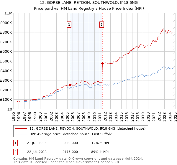 12, GORSE LANE, REYDON, SOUTHWOLD, IP18 6NG: Price paid vs HM Land Registry's House Price Index