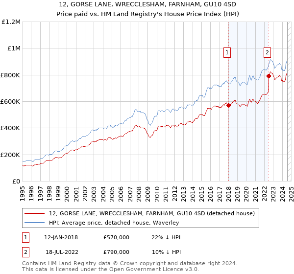 12, GORSE LANE, WRECCLESHAM, FARNHAM, GU10 4SD: Price paid vs HM Land Registry's House Price Index