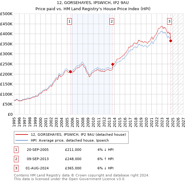 12, GORSEHAYES, IPSWICH, IP2 9AU: Price paid vs HM Land Registry's House Price Index