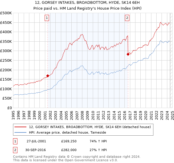 12, GORSEY INTAKES, BROADBOTTOM, HYDE, SK14 6EH: Price paid vs HM Land Registry's House Price Index