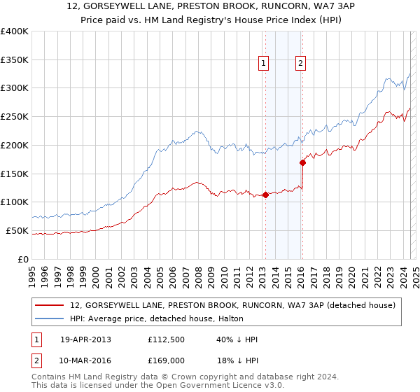 12, GORSEYWELL LANE, PRESTON BROOK, RUNCORN, WA7 3AP: Price paid vs HM Land Registry's House Price Index