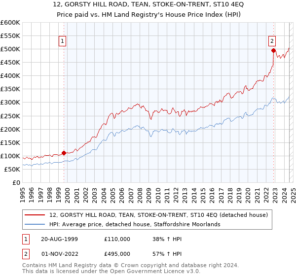 12, GORSTY HILL ROAD, TEAN, STOKE-ON-TRENT, ST10 4EQ: Price paid vs HM Land Registry's House Price Index