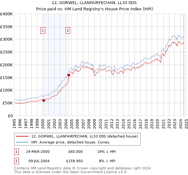 12, GORWEL, LLANFAIRFECHAN, LL33 0DS: Price paid vs HM Land Registry's House Price Index