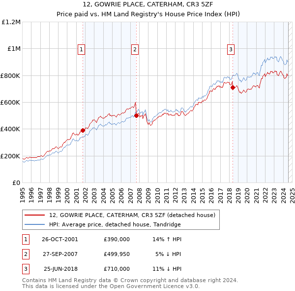 12, GOWRIE PLACE, CATERHAM, CR3 5ZF: Price paid vs HM Land Registry's House Price Index