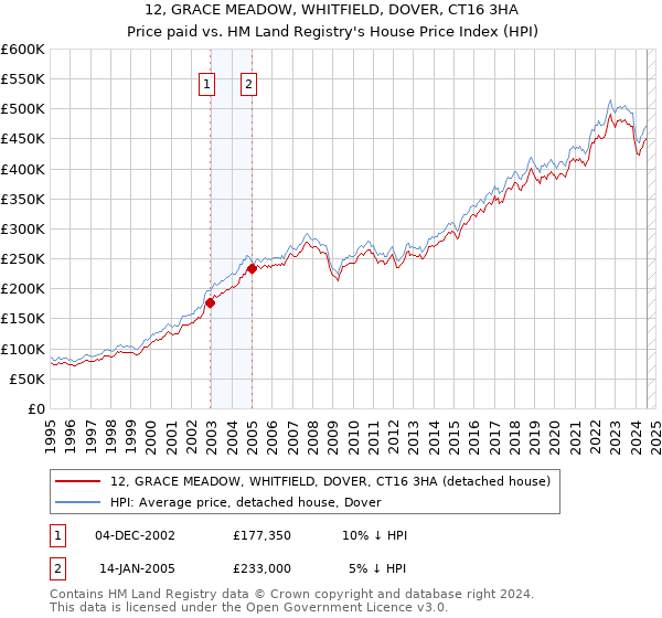 12, GRACE MEADOW, WHITFIELD, DOVER, CT16 3HA: Price paid vs HM Land Registry's House Price Index