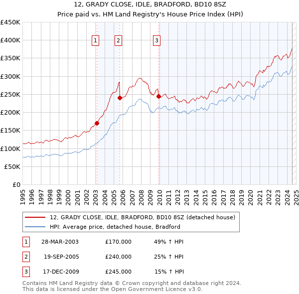 12, GRADY CLOSE, IDLE, BRADFORD, BD10 8SZ: Price paid vs HM Land Registry's House Price Index