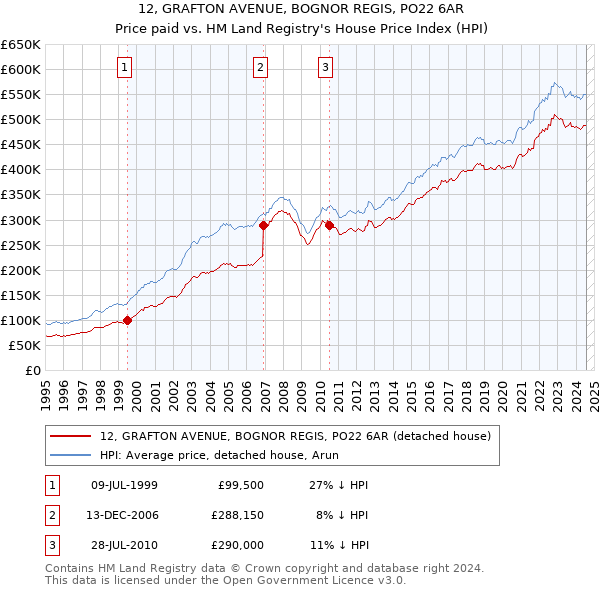 12, GRAFTON AVENUE, BOGNOR REGIS, PO22 6AR: Price paid vs HM Land Registry's House Price Index