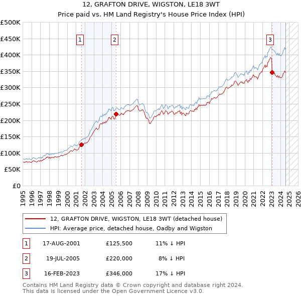 12, GRAFTON DRIVE, WIGSTON, LE18 3WT: Price paid vs HM Land Registry's House Price Index