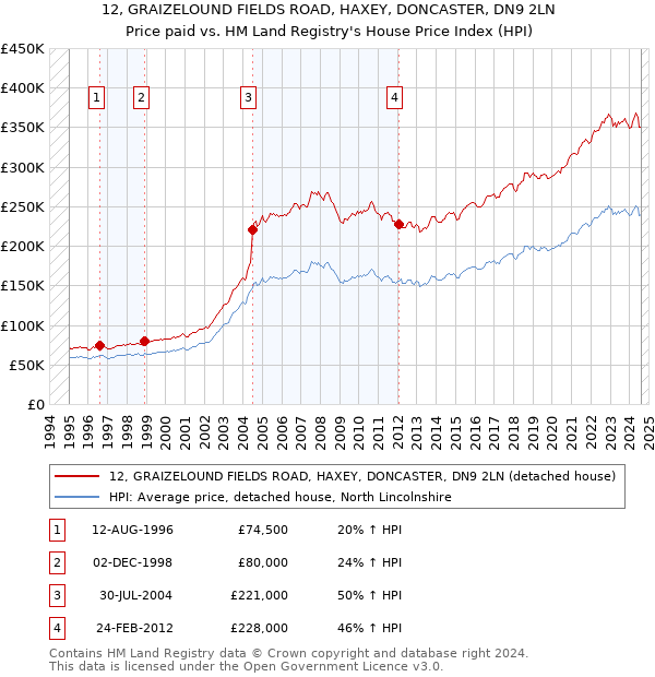 12, GRAIZELOUND FIELDS ROAD, HAXEY, DONCASTER, DN9 2LN: Price paid vs HM Land Registry's House Price Index