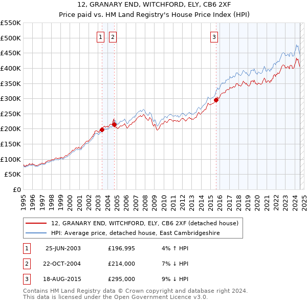 12, GRANARY END, WITCHFORD, ELY, CB6 2XF: Price paid vs HM Land Registry's House Price Index