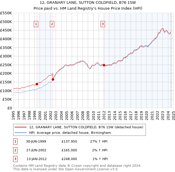 12, GRANARY LANE, SUTTON COLDFIELD, B76 1SW: Price paid vs HM Land Registry's House Price Index