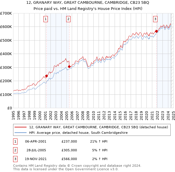 12, GRANARY WAY, GREAT CAMBOURNE, CAMBRIDGE, CB23 5BQ: Price paid vs HM Land Registry's House Price Index