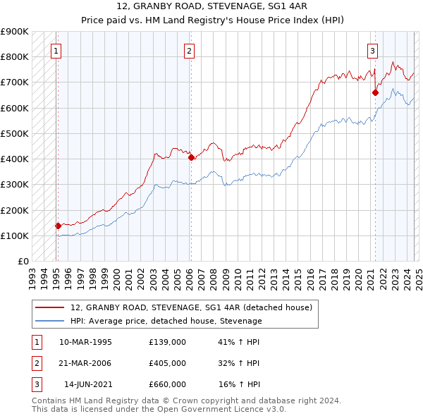 12, GRANBY ROAD, STEVENAGE, SG1 4AR: Price paid vs HM Land Registry's House Price Index