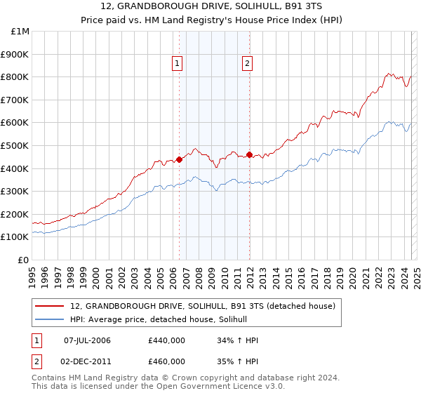 12, GRANDBOROUGH DRIVE, SOLIHULL, B91 3TS: Price paid vs HM Land Registry's House Price Index